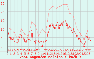 Courbe de la force du vent pour Dinard (35)