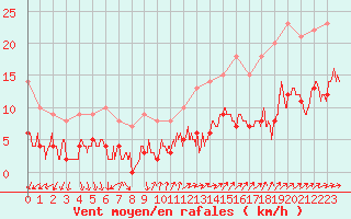 Courbe de la force du vent pour Trappes (78)