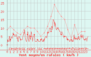 Courbe de la force du vent pour Figari (2A)