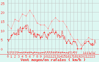 Courbe de la force du vent pour Saint-Dizier (52)