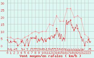 Courbe de la force du vent pour Grenoble/agglo Le Versoud (38)