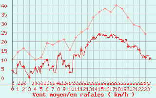 Courbe de la force du vent pour Calais / Marck (62)