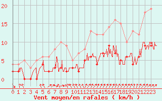 Courbe de la force du vent pour Le Mans (72)