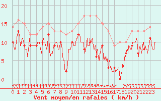 Courbe de la force du vent pour Tarbes (65)