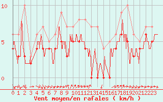 Courbe de la force du vent pour Avord (18)