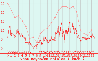 Courbe de la force du vent pour Angers-Marc (49)