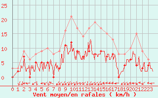 Courbe de la force du vent pour Angers-Marc (49)