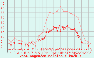 Courbe de la force du vent pour Vichy (03)