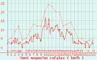 Courbe de la force du vent pour Charleville-Mzires (08)