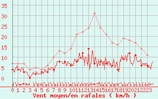 Courbe de la force du vent pour Strasbourg (67)