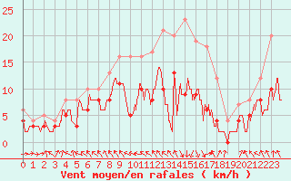 Courbe de la force du vent pour Lannion (22)