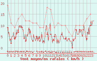 Courbe de la force du vent pour Gourdon (46)