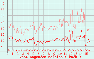 Courbe de la force du vent pour Celles-sur-Ource (10)