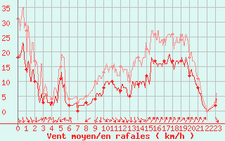 Courbe de la force du vent pour Salon-de-Provence (13)
