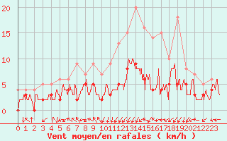 Courbe de la force du vent pour Paray-le-Monial - St-Yan (71)