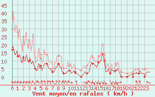 Courbe de la force du vent pour Toulouse-Francazal (31)