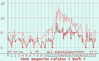 Courbe de la force du vent pour Montauban (82)
