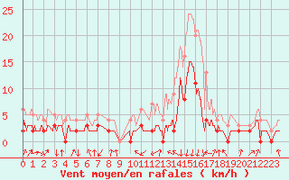 Courbe de la force du vent pour Bagnres-de-Luchon (31)