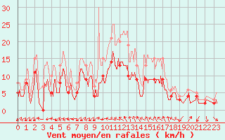 Courbe de la force du vent pour Salon-de-Provence (13)