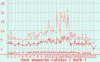Courbe de la force du vent pour Bourg-Saint-Maurice (73)