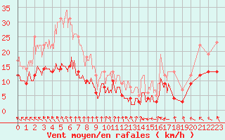 Courbe de la force du vent pour Rochefort Saint-Agnant (17)