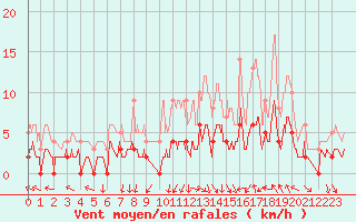 Courbe de la force du vent pour Rioz (70)