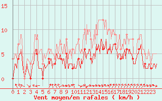 Courbe de la force du vent pour Auch (32)