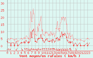 Courbe de la force du vent pour Aix-en-Provence (13)