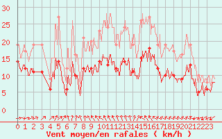 Courbe de la force du vent pour Bergerac (24)