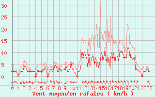 Courbe de la force du vent pour Montauban (82)