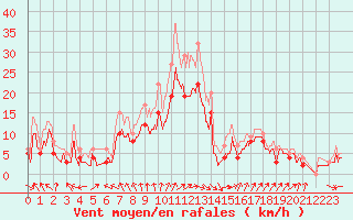 Courbe de la force du vent pour Orlans (45)