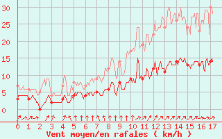 Courbe de la force du vent pour Saintes (17)