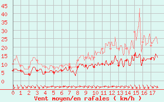 Courbe de la force du vent pour Niort (79)