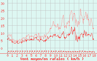 Courbe de la force du vent pour Pauillac (33)