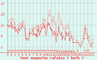 Courbe de la force du vent pour Auch (32)