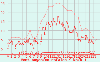 Courbe de la force du vent pour Hyres (83)