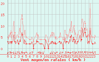 Courbe de la force du vent pour Brianon (05)