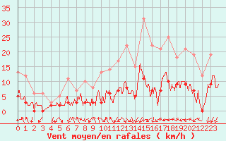 Courbe de la force du vent pour Aix-en-Provence (13)