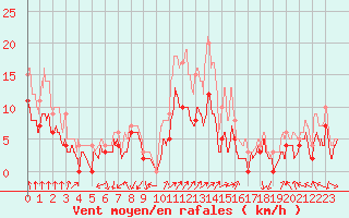 Courbe de la force du vent pour Ambrieu (01)