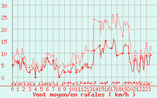 Courbe de la force du vent pour Annecy (74)