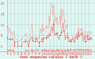 Courbe de la force du vent pour Guret Saint-Laurent (23)