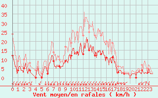 Courbe de la force du vent pour Prades-le-Lez (34)