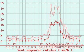 Courbe de la force du vent pour Bagnres-de-Luchon (31)