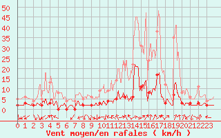 Courbe de la force du vent pour Chamonix-Mont-Blanc (74)