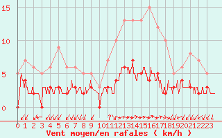 Courbe de la force du vent pour Besanon (25)