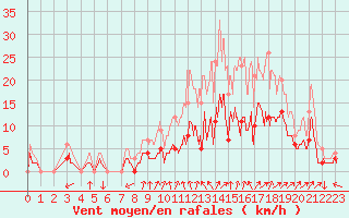 Courbe de la force du vent pour Romorantin (41)