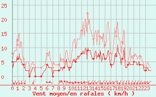 Courbe de la force du vent pour Deauville (14)