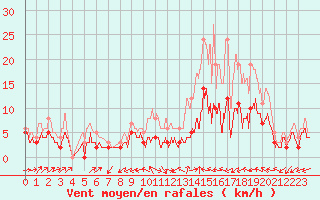 Courbe de la force du vent pour Mont-de-Marsan (40)