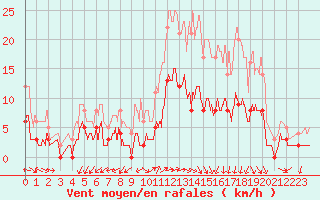 Courbe de la force du vent pour Champagnole (39)