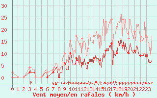 Courbe de la force du vent pour Romorantin (41)